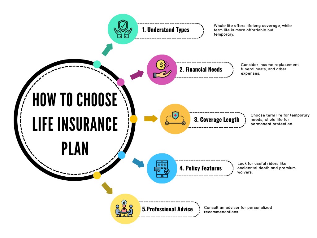 How to Choose the Right Life Insurance Plan